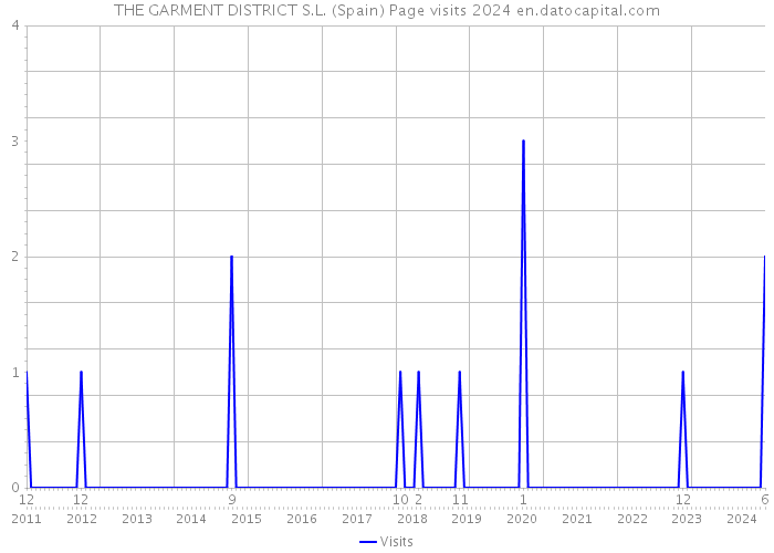 THE GARMENT DISTRICT S.L. (Spain) Page visits 2024 