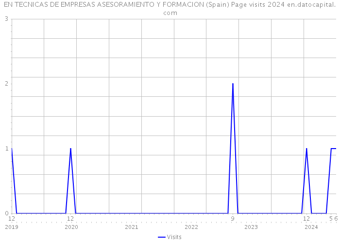 EN TECNICAS DE EMPRESAS ASESORAMIENTO Y FORMACION (Spain) Page visits 2024 