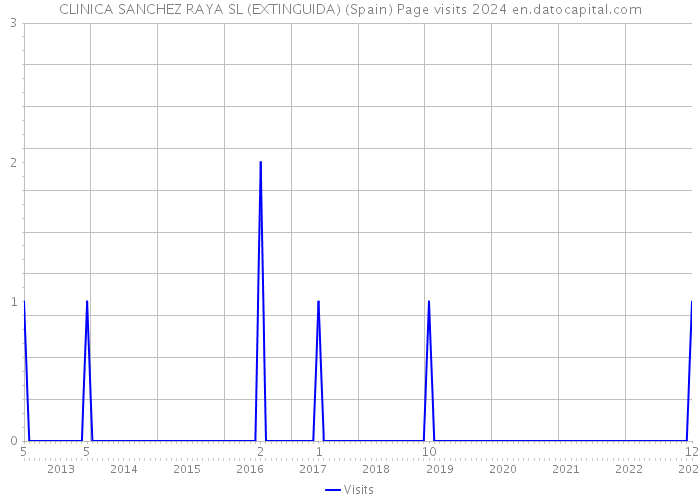CLINICA SANCHEZ RAYA SL (EXTINGUIDA) (Spain) Page visits 2024 