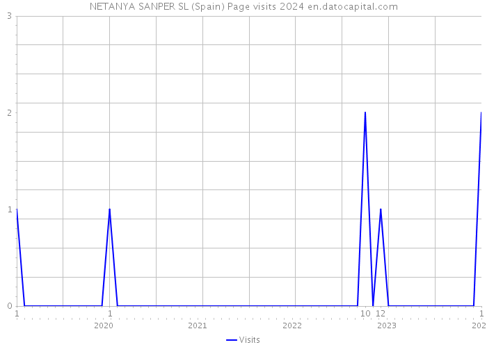 NETANYA SANPER SL (Spain) Page visits 2024 