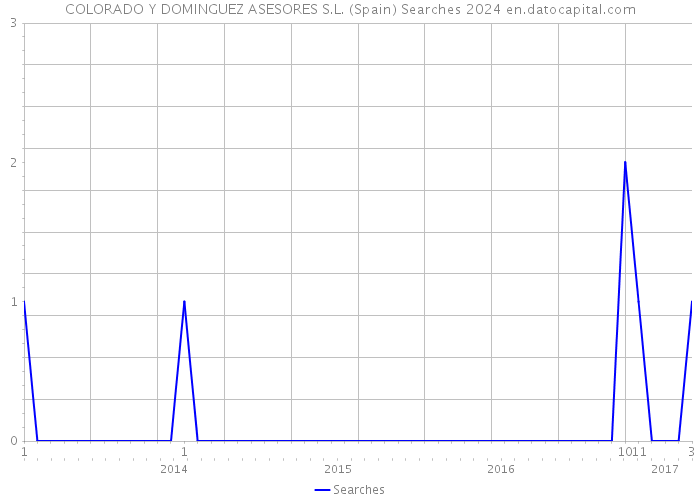 COLORADO Y DOMINGUEZ ASESORES S.L. (Spain) Searches 2024 