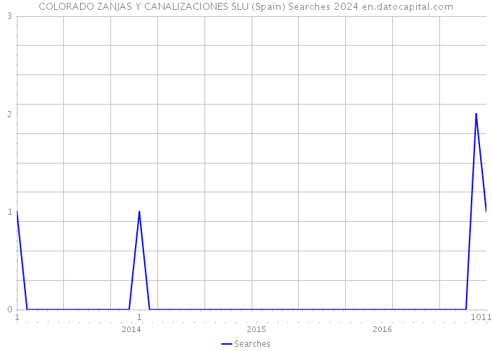 COLORADO ZANJAS Y CANALIZACIONES SLU (Spain) Searches 2024 