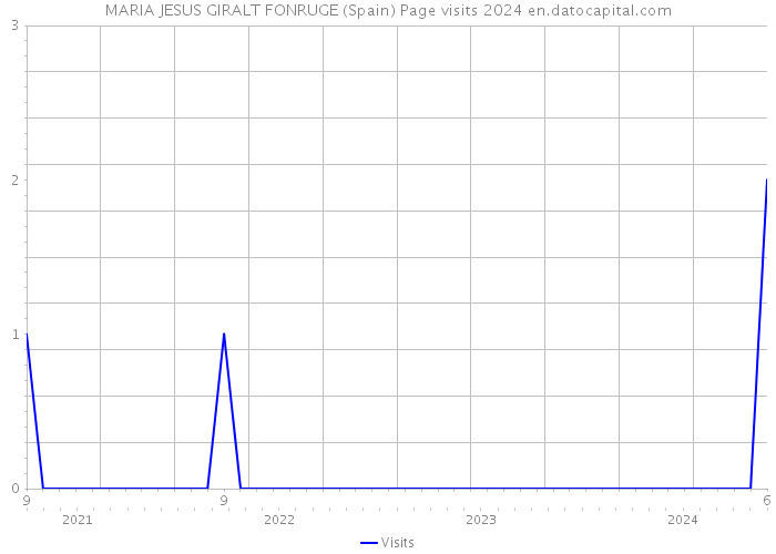 MARIA JESUS GIRALT FONRUGE (Spain) Page visits 2024 