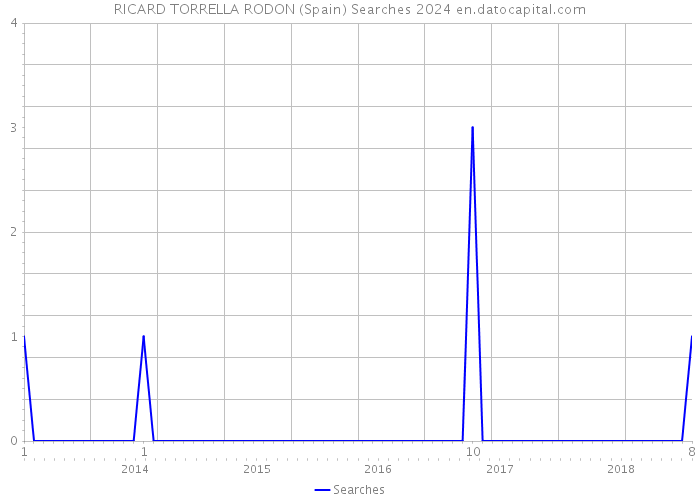 RICARD TORRELLA RODON (Spain) Searches 2024 