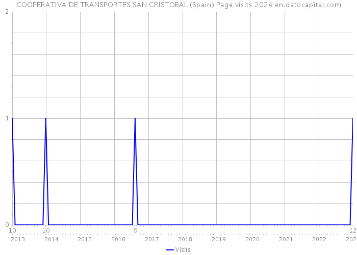 COOPERATIVA DE TRANSPORTES SAN CRISTOBAL (Spain) Page visits 2024 