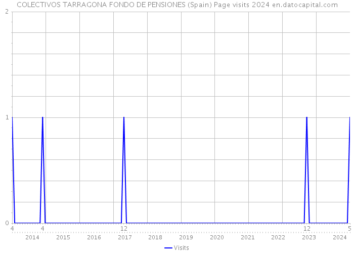 COLECTIVOS TARRAGONA FONDO DE PENSIONES (Spain) Page visits 2024 