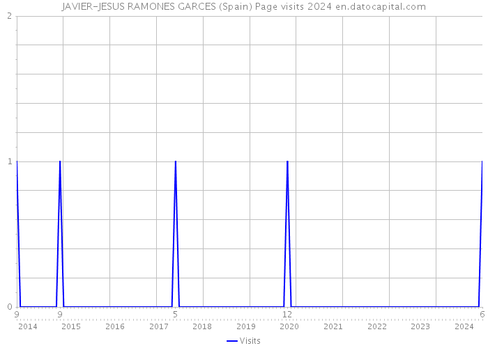 JAVIER-JESUS RAMONES GARCES (Spain) Page visits 2024 