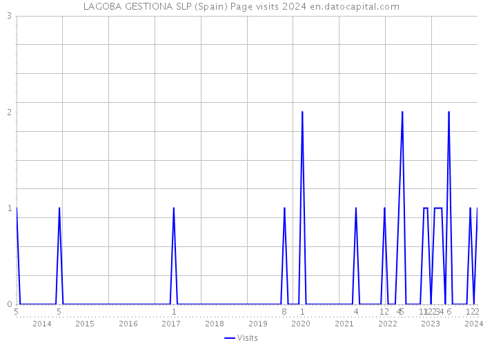 LAGOBA GESTIONA SLP (Spain) Page visits 2024 