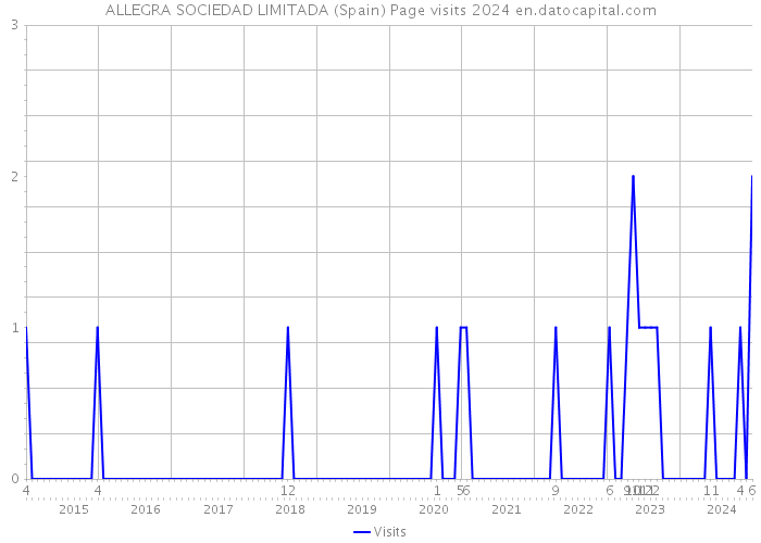 ALLEGRA SOCIEDAD LIMITADA (Spain) Page visits 2024 