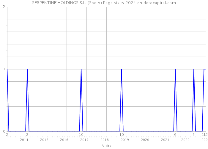 SERPENTINE HOLDINGS S.L. (Spain) Page visits 2024 