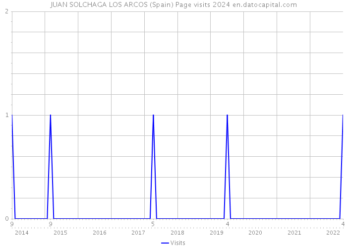 JUAN SOLCHAGA LOS ARCOS (Spain) Page visits 2024 