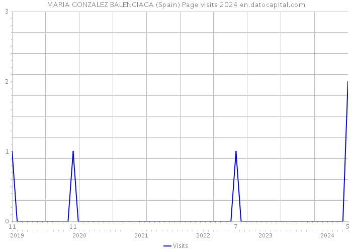 MARIA GONZALEZ BALENCIAGA (Spain) Page visits 2024 