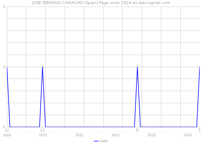 JOSE SERRANO CAMACHO (Spain) Page visits 2024 