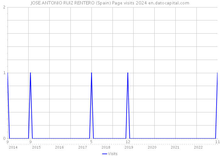 JOSE ANTONIO RUIZ RENTERO (Spain) Page visits 2024 