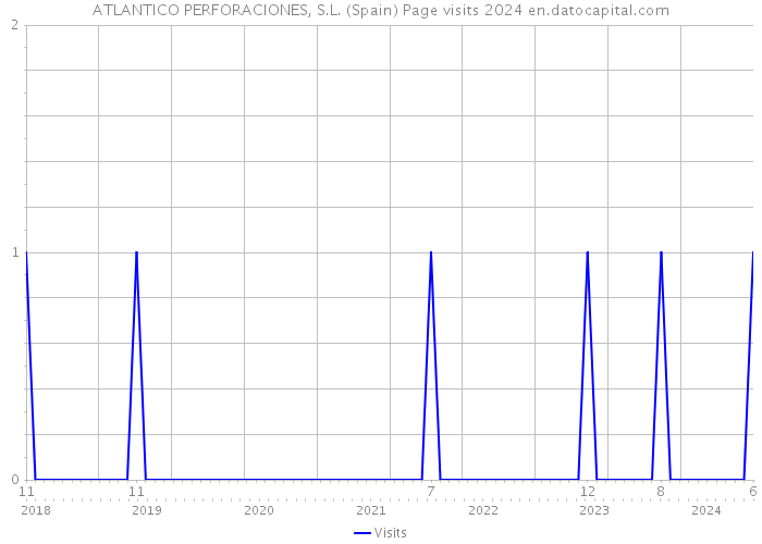 ATLANTICO PERFORACIONES, S.L. (Spain) Page visits 2024 