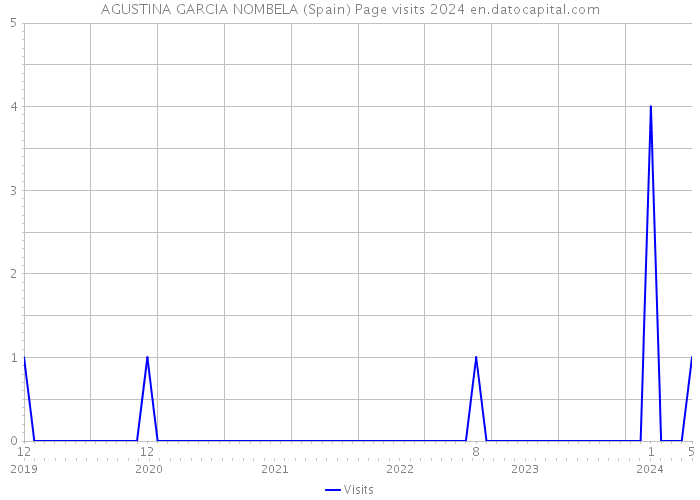 AGUSTINA GARCIA NOMBELA (Spain) Page visits 2024 
