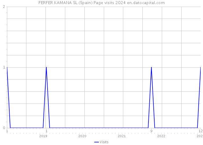 FERFER KAMANA SL (Spain) Page visits 2024 