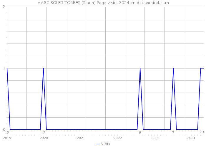 MARC SOLER TORRES (Spain) Page visits 2024 