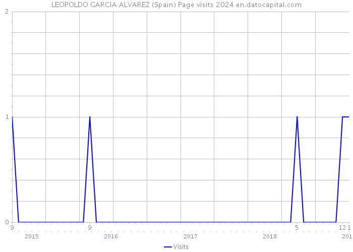 LEOPOLDO GARCIA ALVAREZ (Spain) Page visits 2024 