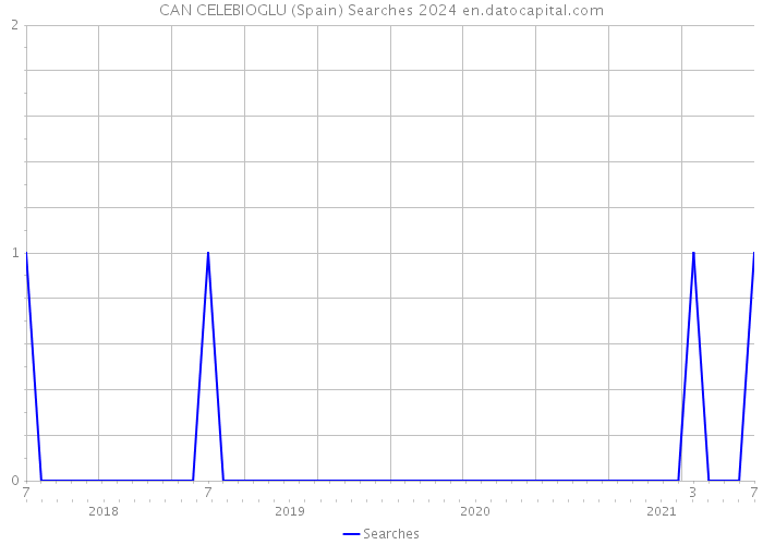 CAN CELEBIOGLU (Spain) Searches 2024 