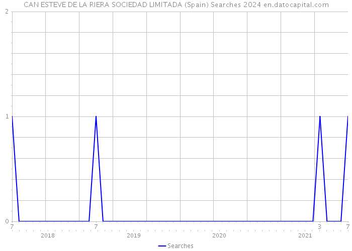 CAN ESTEVE DE LA RIERA SOCIEDAD LIMITADA (Spain) Searches 2024 