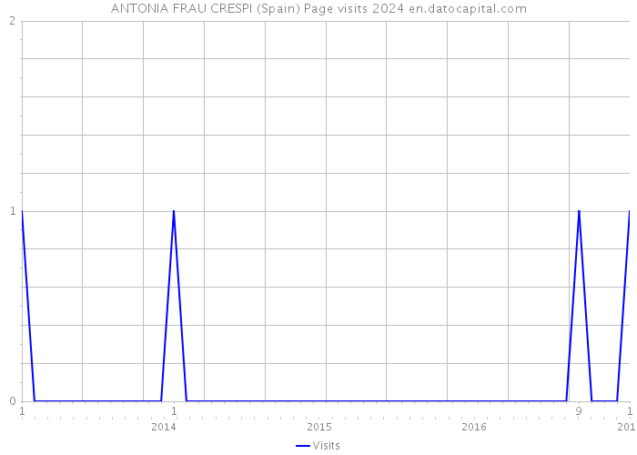 ANTONIA FRAU CRESPI (Spain) Page visits 2024 