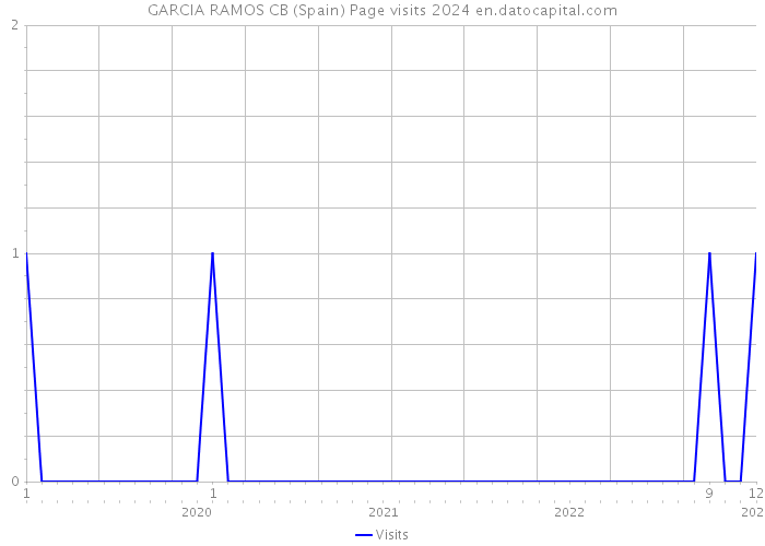 GARCIA RAMOS CB (Spain) Page visits 2024 