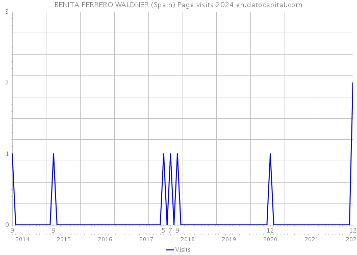 BENITA FERRERO WALDNER (Spain) Page visits 2024 