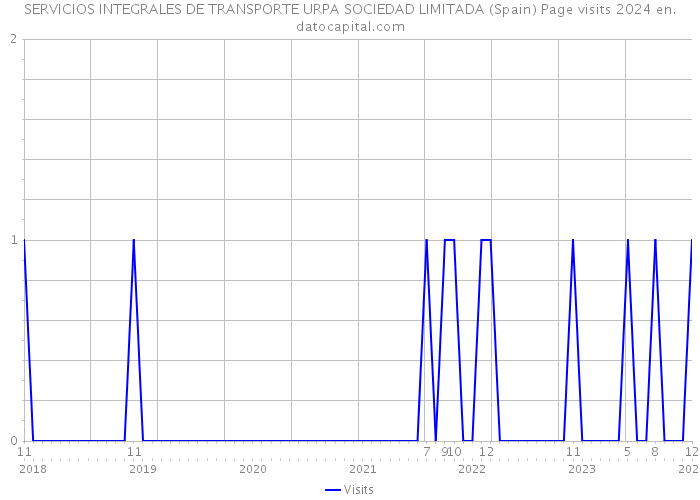 SERVICIOS INTEGRALES DE TRANSPORTE URPA SOCIEDAD LIMITADA (Spain) Page visits 2024 