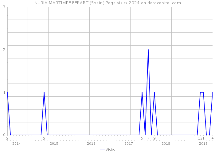 NURIA MARTIMPE BERART (Spain) Page visits 2024 