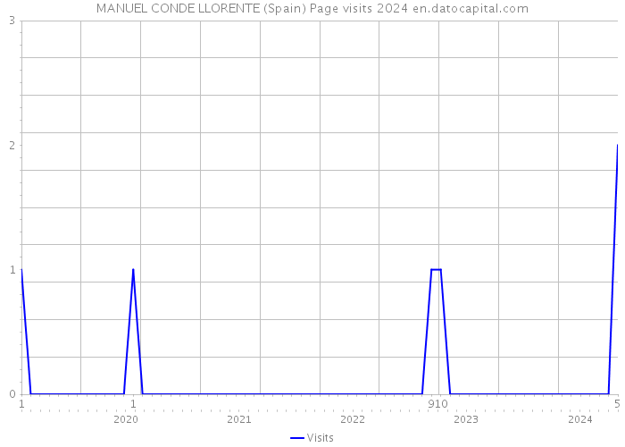 MANUEL CONDE LLORENTE (Spain) Page visits 2024 