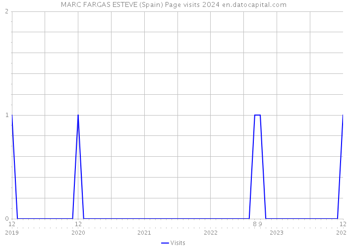 MARC FARGAS ESTEVE (Spain) Page visits 2024 