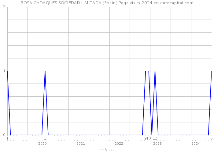 ROSA CADAQUES SOCIEDAD LIMITADA (Spain) Page visits 2024 