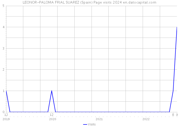 LEONOR-PALOMA FRIAL SUAREZ (Spain) Page visits 2024 