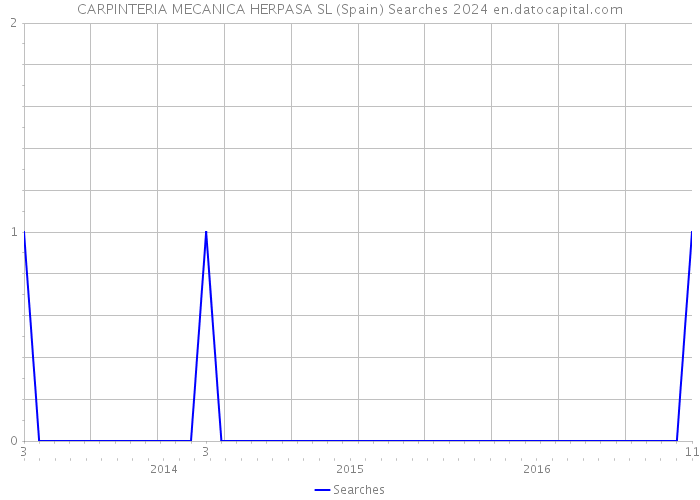 CARPINTERIA MECANICA HERPASA SL (Spain) Searches 2024 