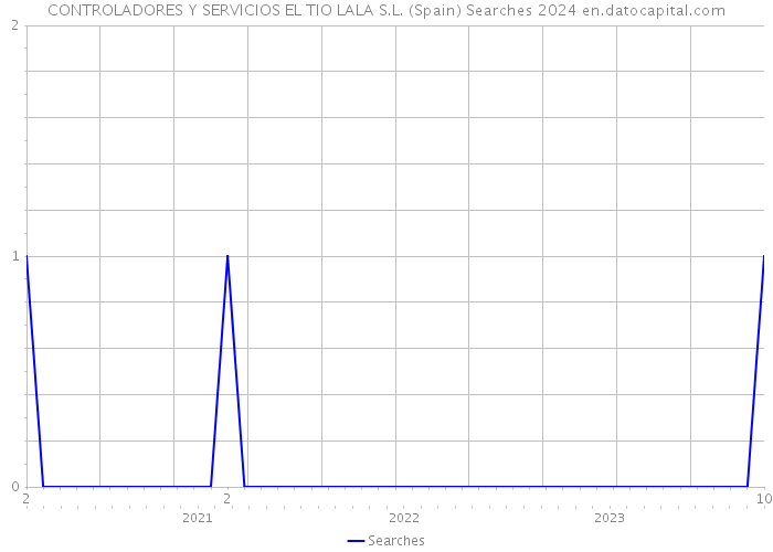 CONTROLADORES Y SERVICIOS EL TIO LALA S.L. (Spain) Searches 2024 