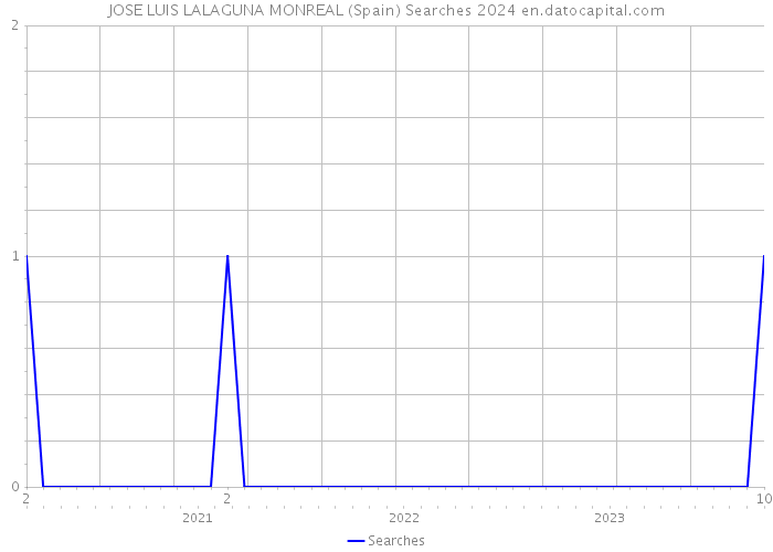 JOSE LUIS LALAGUNA MONREAL (Spain) Searches 2024 