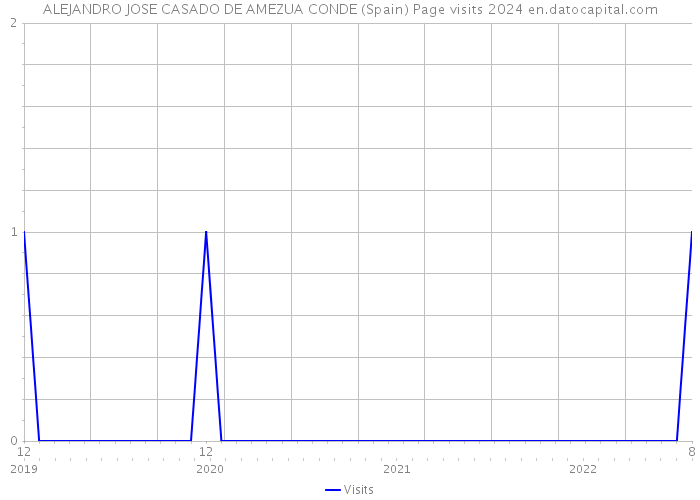ALEJANDRO JOSE CASADO DE AMEZUA CONDE (Spain) Page visits 2024 