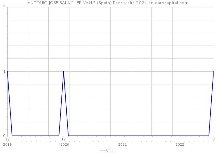 ANTONIO JOSE BALAGUER VALLS (Spain) Page visits 2024 
