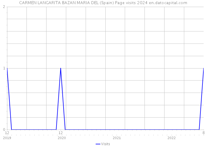 CARMEN LANGARITA BAZAN MARIA DEL (Spain) Page visits 2024 