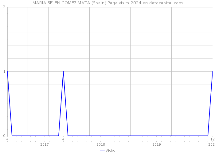 MARIA BELEN GOMEZ MATA (Spain) Page visits 2024 