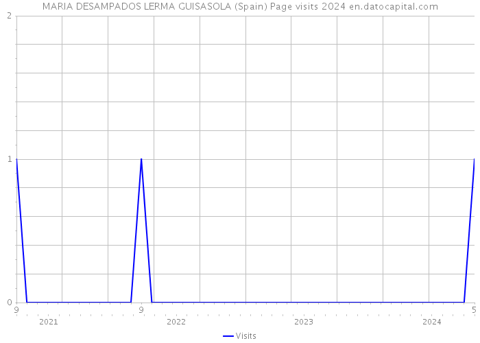 MARIA DESAMPADOS LERMA GUISASOLA (Spain) Page visits 2024 