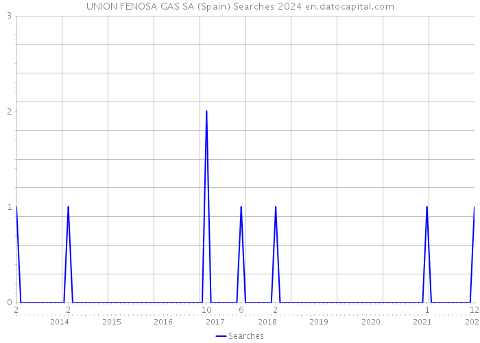 UNION FENOSA GAS SA (Spain) Searches 2024 