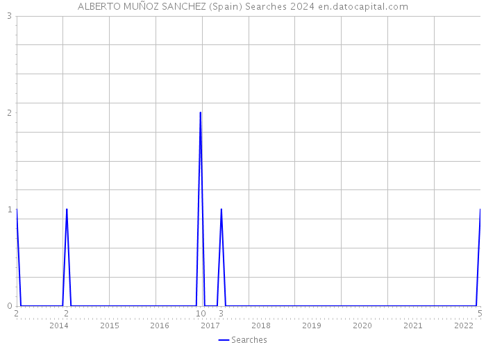 ALBERTO MUÑOZ SANCHEZ (Spain) Searches 2024 