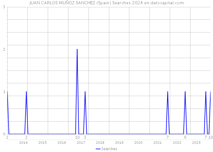 JUAN CARLOS MUÑOZ SANCHEZ (Spain) Searches 2024 