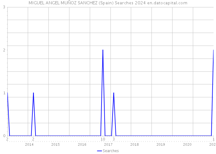 MIGUEL ANGEL MUÑOZ SANCHEZ (Spain) Searches 2024 