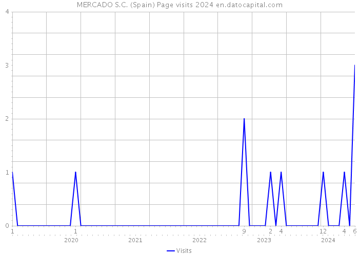 MERCADO S.C. (Spain) Page visits 2024 