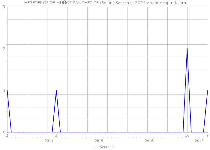 HEREDEROS DE MUÑOZ SANCHEZ CB (Spain) Searches 2024 