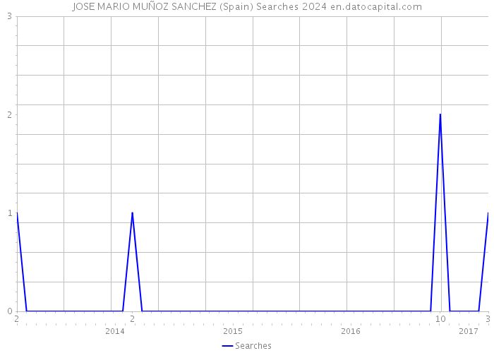 JOSE MARIO MUÑOZ SANCHEZ (Spain) Searches 2024 