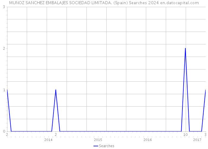 MUNOZ SANCHEZ EMBALAJES SOCIEDAD LIMITADA. (Spain) Searches 2024 